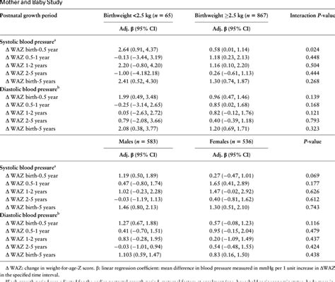 Effect Of Postnatal Weight Gain On Blood Pressure Stratified By Birth