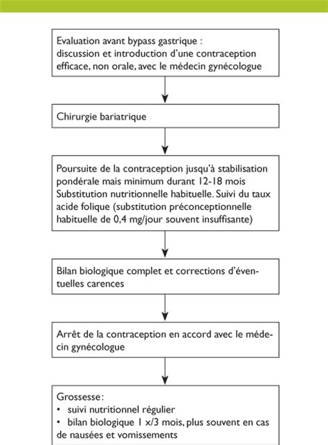 Suivi Post Chirurgie Bariatrique