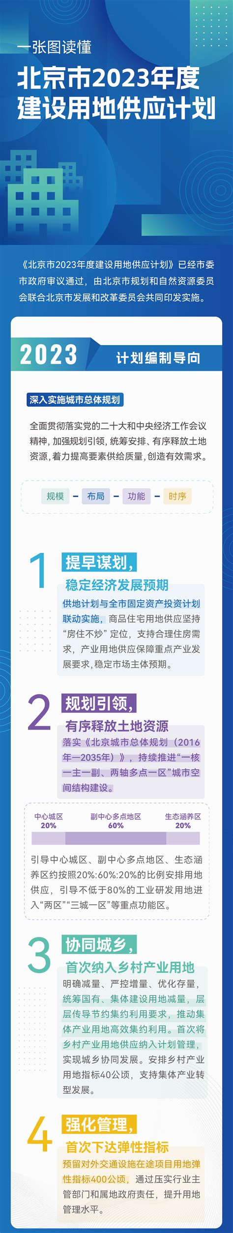 国土经纬07 一图读懂 北京市2023年度建设用地供应计划自然资源政策规划