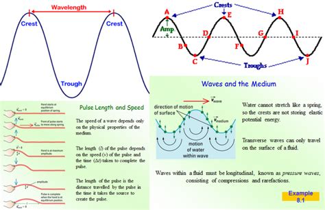 Unit 5 Oscillatory Motion And Mechanical Waves Physics Project