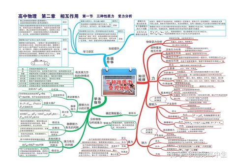 高中物理思维导图（高清版），35张汇总全部知识点，拯救你的物理复习！ 知乎