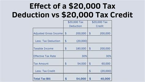 What Is A Tax Deduction Definition Examples Calculation