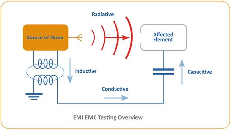 Emc Emi Certification