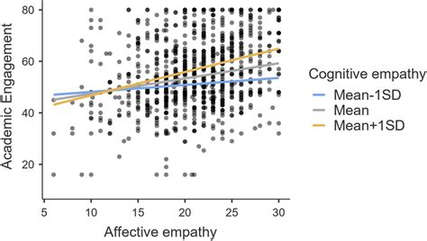 Interaction Effect Of Affective Empathy And Cognitive Empathy On