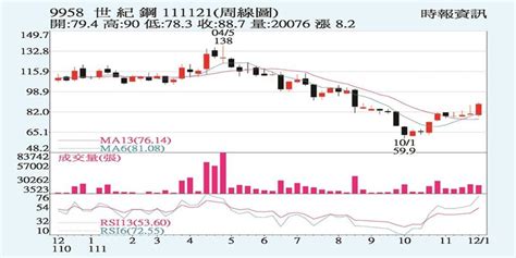 世紀鋼 營運動能轉強 證券 工商時報