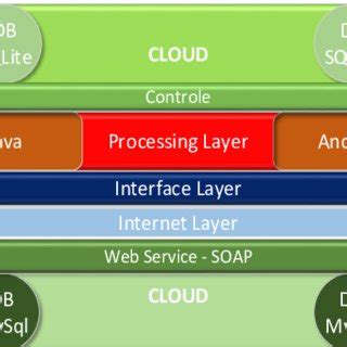 Layered Architecture Diagram. | Download Scientific Diagram