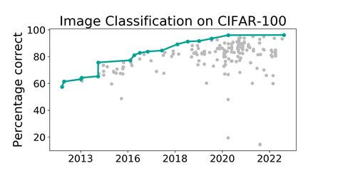 Cifar Benchmark Image Classification Papers With Code