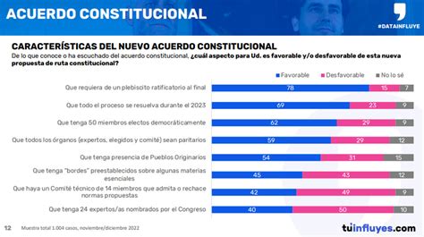 Data Influye 78 Valora Que Acuerdo Constituyente Tenga Un Plebiscito