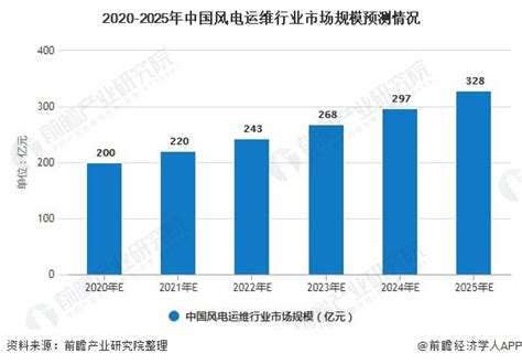 深度解析！一文看懂2021年中国风电运维行业市场现状、竞争格局及发展前景预测前瞻趋势 前瞻产业研究院