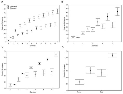 Estimated And Observed Richness Of Bat Fly Nycteribiidae And