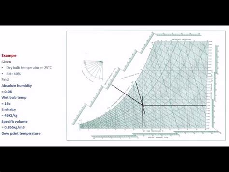 Dew Point Psychrometric Chart