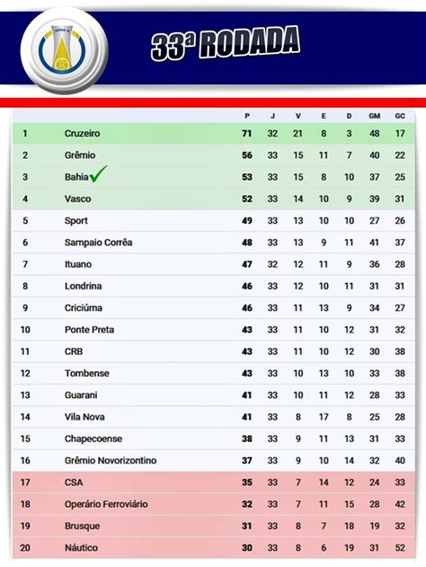 Bahia Segue Dando Sorte Ao Azar Na Série B Veja Classificação