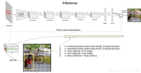 目标检测算法之yolo运行流程 Yolo检测流程 Csdn博客