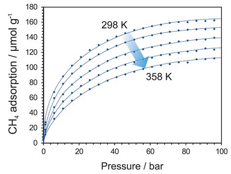 Gas Adsorption Analyzer Sorption Analysis Hiden Isochema