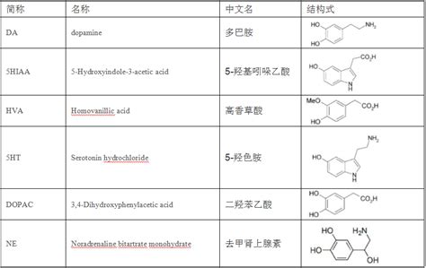 Hthealth新品推介：靶向代谢组学—神经递质绝对定性定量检测 实验整体外包 华泰亿康