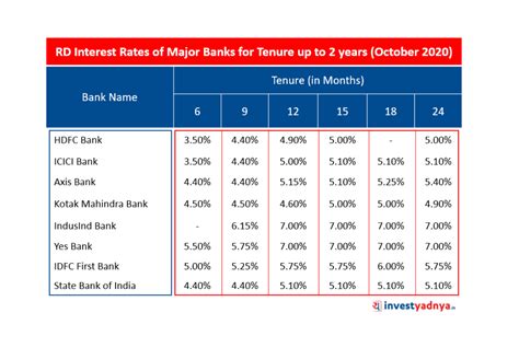 Latest Recurring Deposit Interest Rates of Major Banks - Yadnya ...