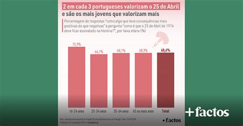 Anivers Rio Do De Abril O Que Pensam Os Portugueses Sobre A