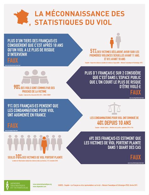 2019 Enquête Ipsos Représentations Des Français Sur Le Viol Vague 2