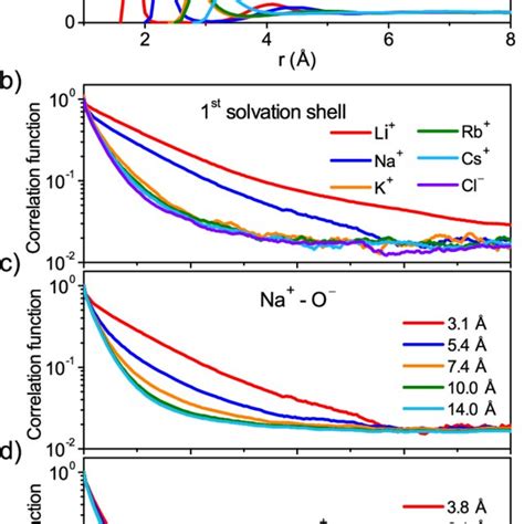 Microscopic View Of Solvation Dynamics For Aqueous Salt Solutions From