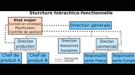 Les Structures De Lentreprise Dbarija Youtube