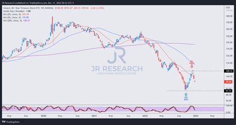 TLT: Ready To Rise From The Ashes In 2023 | Seeking Alpha