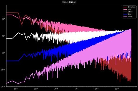 audio - Generate colors of noise in Python - Stack Overflow