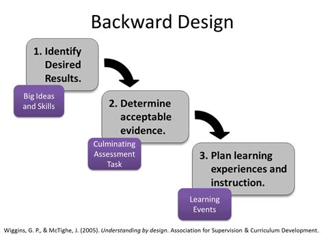 Backward Design - Educational Technology