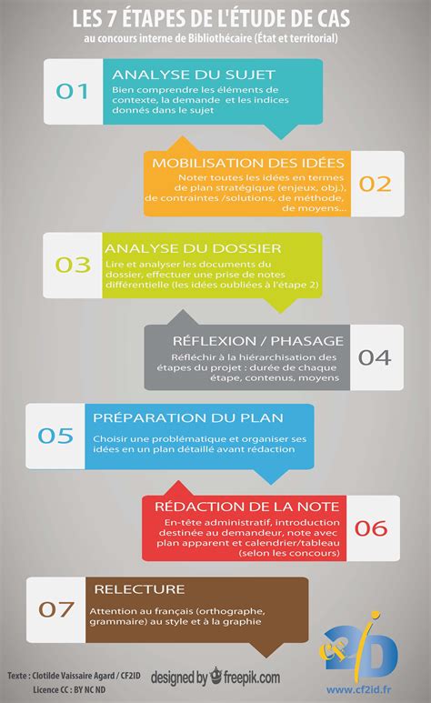 Infographie les 7 étapes de létude de cas Artofit