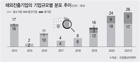 작년 26개 기업 국내 유턴해 6815억 투자