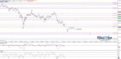 European Indexes Drop Sharply Elliottwavetrader