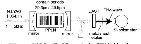 Figure 3 From Parametric Generation Of Coherent Tunable Terahertz Waves