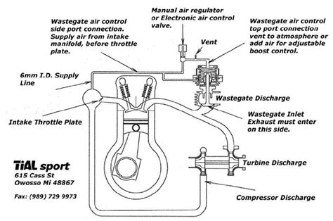 Tial Wastegate question. | Turbo Tech Questions