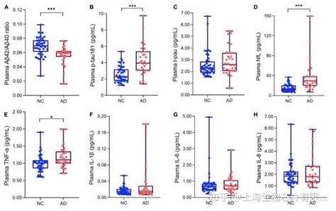 炎症因子与ad血液标志物关联性 中国人群研究 知乎