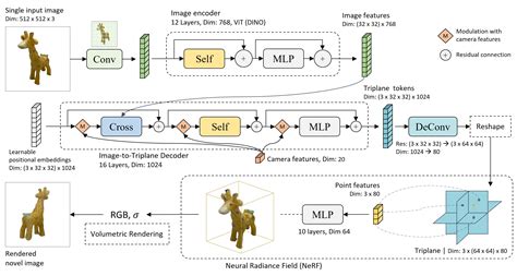 LRM: Large Reconstruction Model for Single Image to 3D