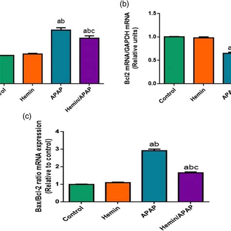 Effect Of Hemin On Mrna Expression Of Bax A Bcl2 B And Bax Bcl2