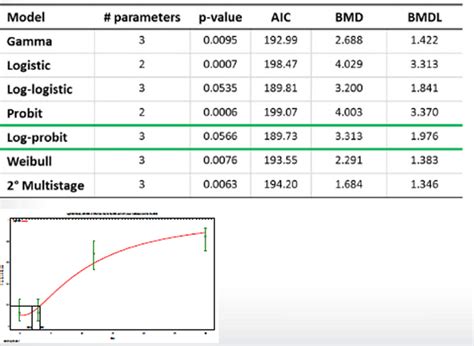 What Is Benchmark Dose Bmd And How To Calculate Bmdl