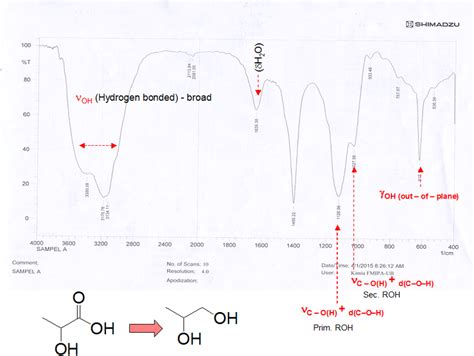 How range peak IR spectrum for carboxylic acid salts (ex: calcium lactate)? | ResearchGate