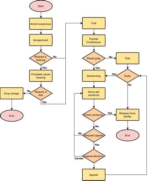 Ultimate Flowchart Tutorial Complete Flowchart Guide With Examples