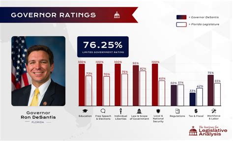 Governors DeSantis vs. Newsom – A Complete Policy Record Comparison – Institute for Legislative ...