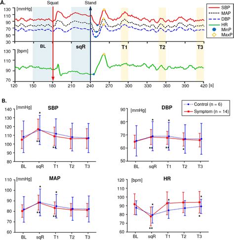 Systolic Diastolic And Mean Arterial Blood Pressure Sbp Dbp And