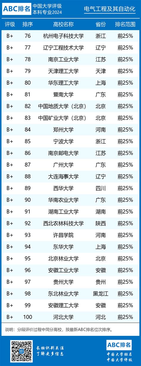 2024年abc中国大学电气工程及其自动化专业排名及评级结果揭晓 中国大学排行榜