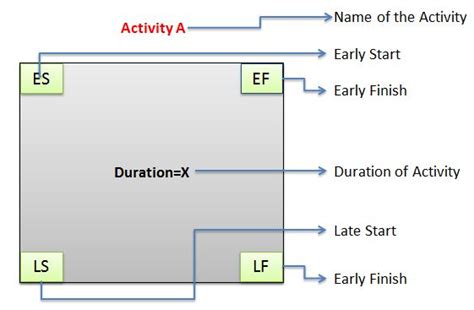 How To Calculate Float Free Float Total Float Using Es Ef Ls And Lf