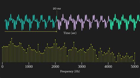 Applied Dsp No Short Time Fourier Transform Youtube