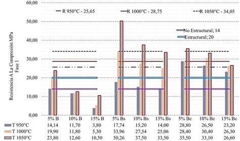 Resistencia A La Compresión Fase I Download Scientific Diagram