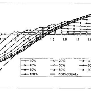 Hoop residual stress profile for bÕaÄ2 with various percentage