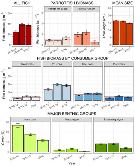 Hawaìi Island fish and benthic plots showing the biomass g m 2