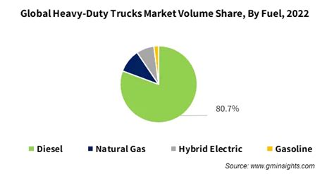 Heavy Duty Trucks Market Statistics Industry Size Report