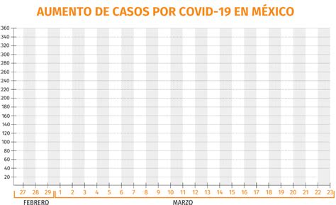 Gráfica Del Coronavirus En México “la Tendencia Va A Crecer No Hay De