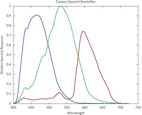 Spectral Sensitivity Technology