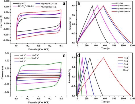 Cv Curves At Mv S A And Galvanostatic Charge Discharge Curves At